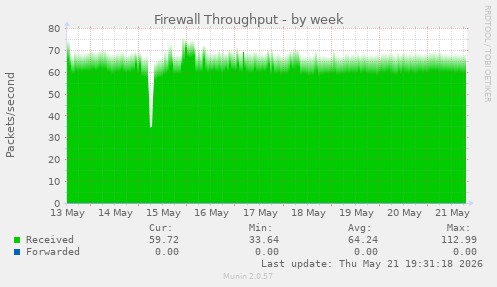 Firewall Throughput
