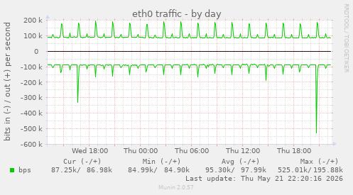 daily graph