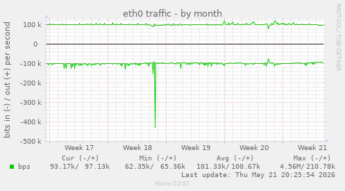 eth0 traffic
