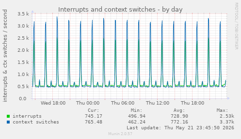 Interrupts and context switches