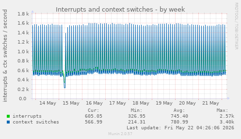 Interrupts and context switches