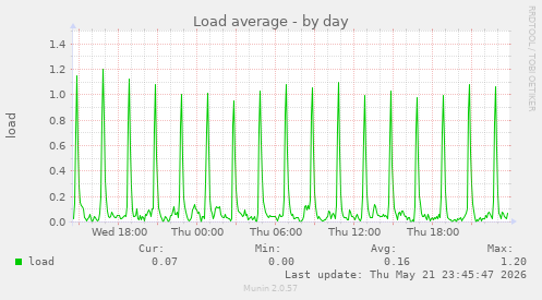 Load average