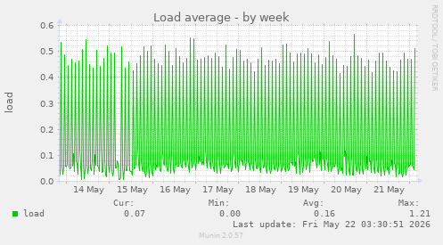 Load average