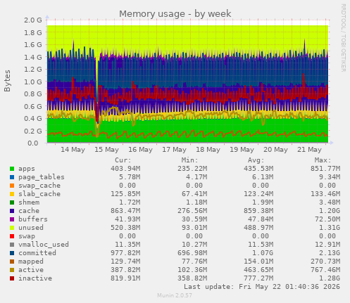 Memory usage