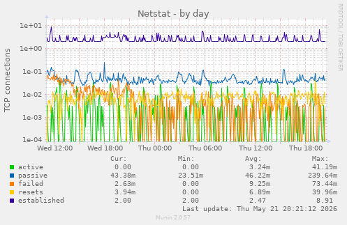 Netstat