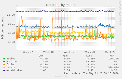 Netstat