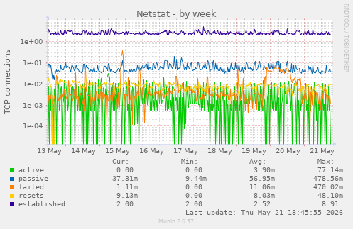 Netstat