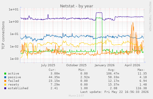 Netstat
