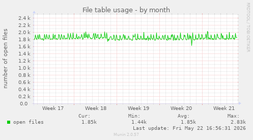 File table usage