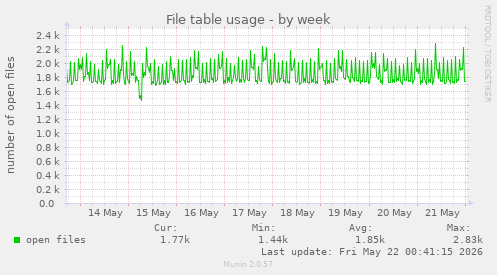 File table usage