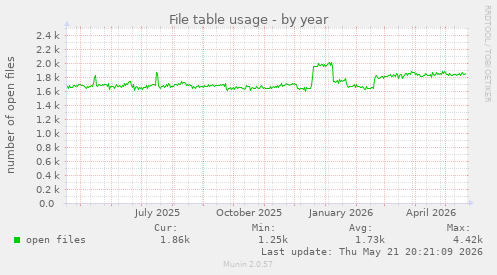 File table usage