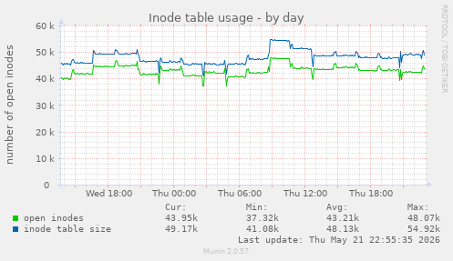 daily graph
