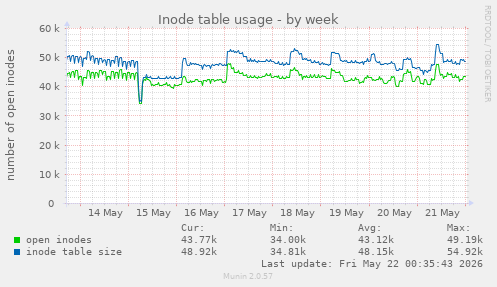 weekly graph
