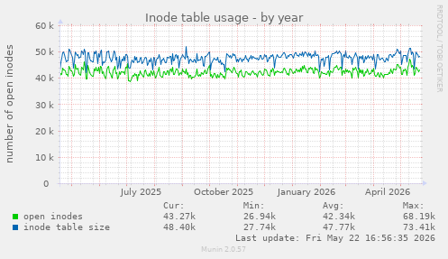 Inode table usage