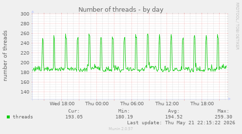 Number of threads