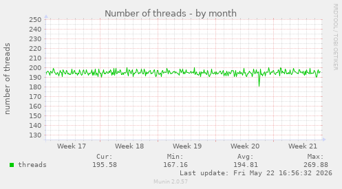 Number of threads
