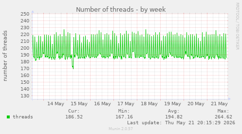 Number of threads