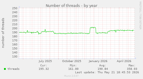 Number of threads
