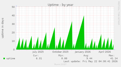 yearly graph