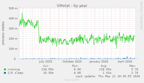 VMstat