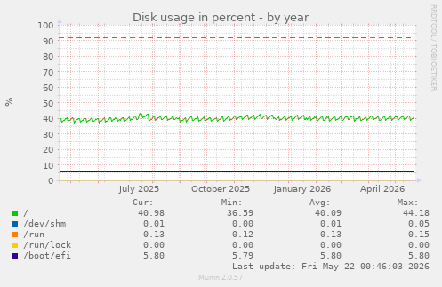 yearly graph