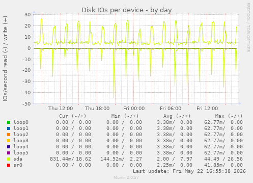 Disk IOs per device