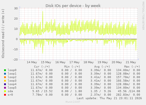 Disk IOs per device