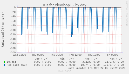 IOs for /dev/loop1