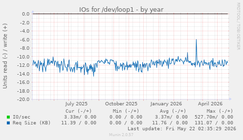 yearly graph