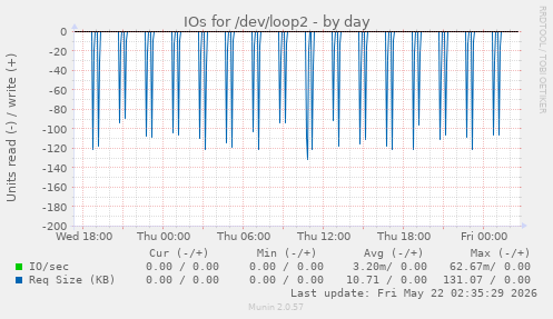 IOs for /dev/loop2