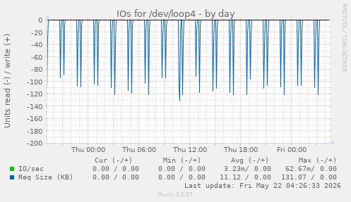 IOs for /dev/loop4
