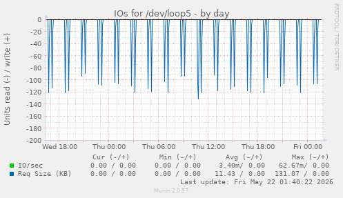 IOs for /dev/loop5