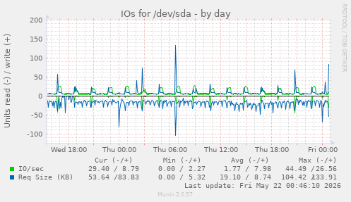 IOs for /dev/sda