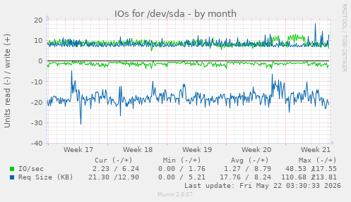 monthly graph