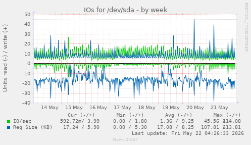 IOs for /dev/sda