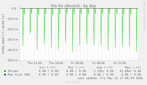 IOs for /dev/sr0