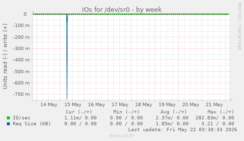 IOs for /dev/sr0