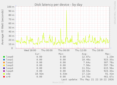 Disk latency per device