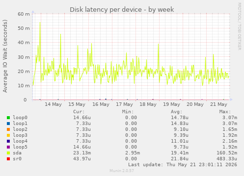 Disk latency per device