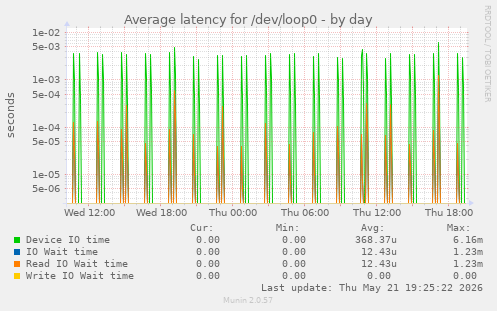 Average latency for /dev/loop0