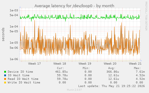 Average latency for /dev/loop0