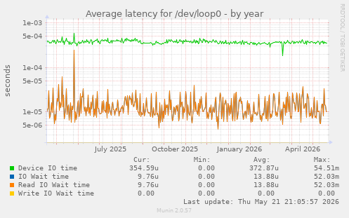 Average latency for /dev/loop0