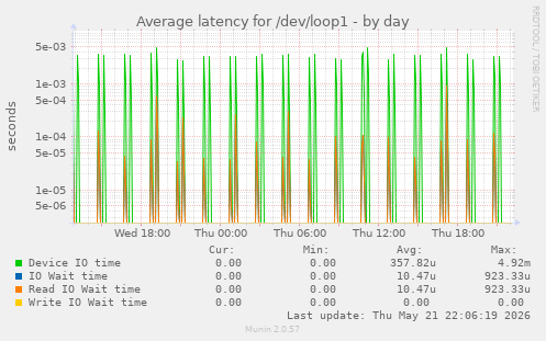 Average latency for /dev/loop1
