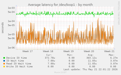 Average latency for /dev/loop1