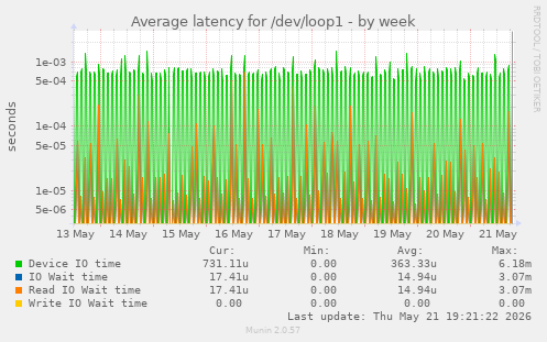 Average latency for /dev/loop1