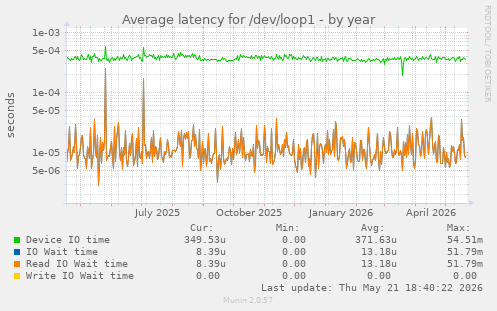 Average latency for /dev/loop1