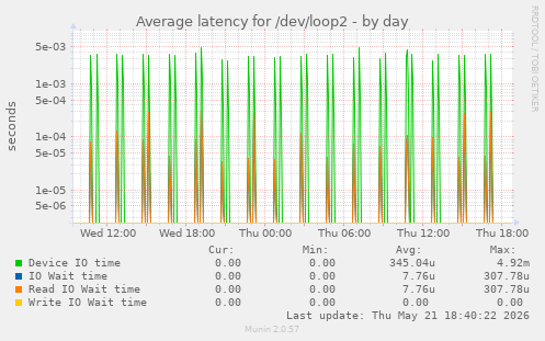 Average latency for /dev/loop2