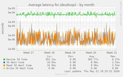 Average latency for /dev/loop2