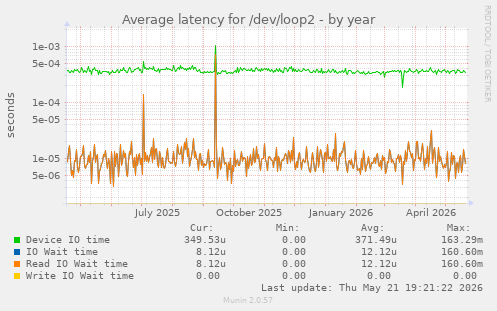 Average latency for /dev/loop2