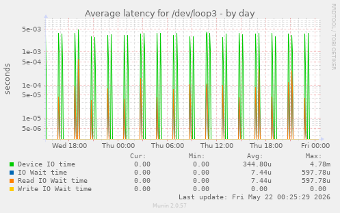 Average latency for /dev/loop3